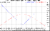 Solar PV/Inverter Performance Sun Altitude Angle & Sun Incidence Angle on PV Panels