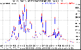 Solar PV/Inverter Performance PV Panel Power Output & Inverter Power Output