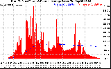 Solar PV/Inverter Performance Total PV Panel & Running Average Power Output