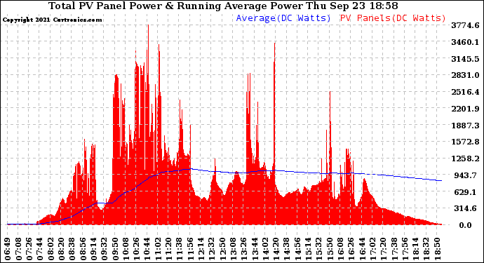 Solar PV/Inverter Performance Total PV Panel & Running Average Power Output