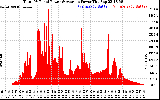 Solar PV/Inverter Performance Total PV Panel Power Output