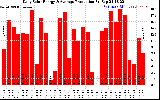 Solar PV/Inverter Performance Daily Solar Energy Production