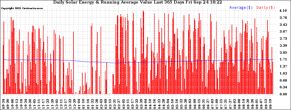 Solar PV/Inverter Performance Daily Solar Energy Production Value Running Average Last 365 Days