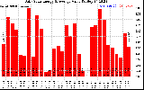 Solar PV/Inverter Performance Daily Solar Energy Production Value