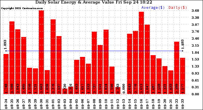 Solar PV/Inverter Performance Daily Solar Energy Production Value