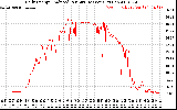 Solar PV/Inverter Performance Daily Energy Production Per Minute