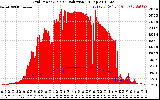 Solar PV/Inverter Performance Grid Power & Solar Radiation