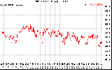 Solar PV/Inverter Performance Grid Voltage