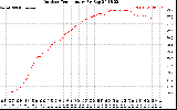 Solar PV/Inverter Performance Outdoor Temperature