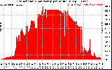 Solar PV/Inverter Performance Solar Radiation & Day Average per Minute