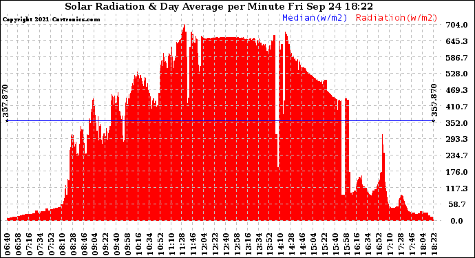 Solar PV/Inverter Performance Solar Radiation & Day Average per Minute