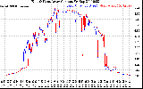 Solar PV/Inverter Performance Photovoltaic Panel Current Output