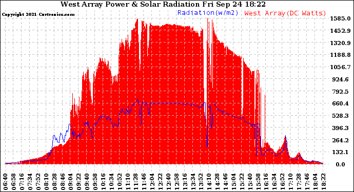 Solar PV/Inverter Performance West Array Power Output & Solar Radiation