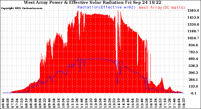 Solar PV/Inverter Performance West Array Power Output & Effective Solar Radiation