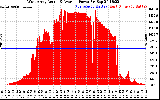 Solar PV/Inverter Performance West Array Actual & Average Power Output