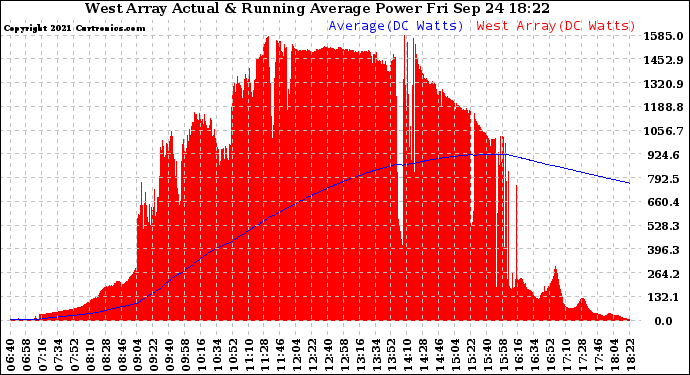 Solar PV/Inverter Performance West Array Actual & Running Average Power Output