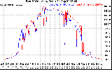 Solar PV/Inverter Performance Photovoltaic Panel Power Output