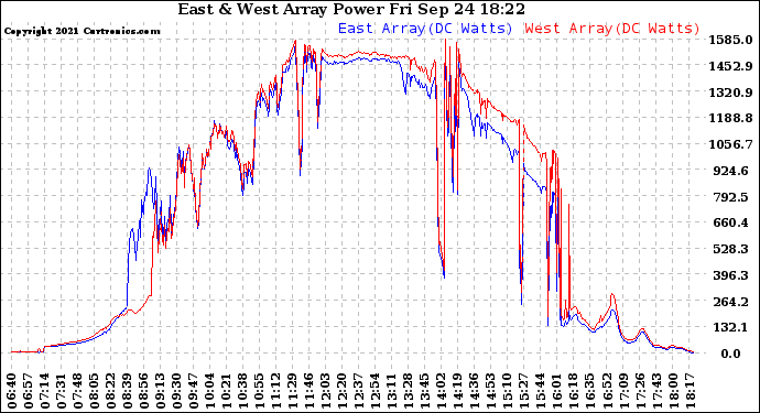 Solar PV/Inverter Performance Photovoltaic Panel Power Output