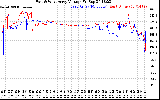 Solar PV/Inverter Performance Photovoltaic Panel Voltage Output