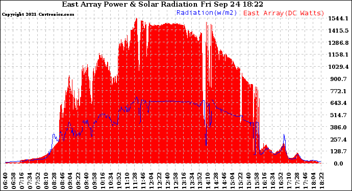 Solar PV/Inverter Performance East Array Power Output & Solar Radiation