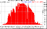 Solar PV/Inverter Performance East Array Actual & Average Power Output