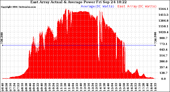 Solar PV/Inverter Performance East Array Actual & Average Power Output