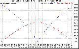 Solar PV/Inverter Performance Sun Altitude Angle & Azimuth Angle