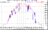 Solar PV/Inverter Performance PV Panel Power Output & Inverter Power Output