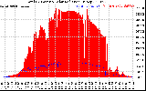 Solar PV/Inverter Performance Total PV Panel Power Output & Solar Radiation