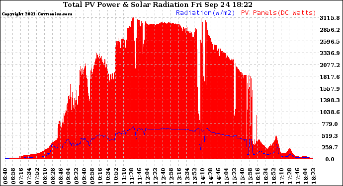 Solar PV/Inverter Performance Total PV Panel Power Output & Solar Radiation