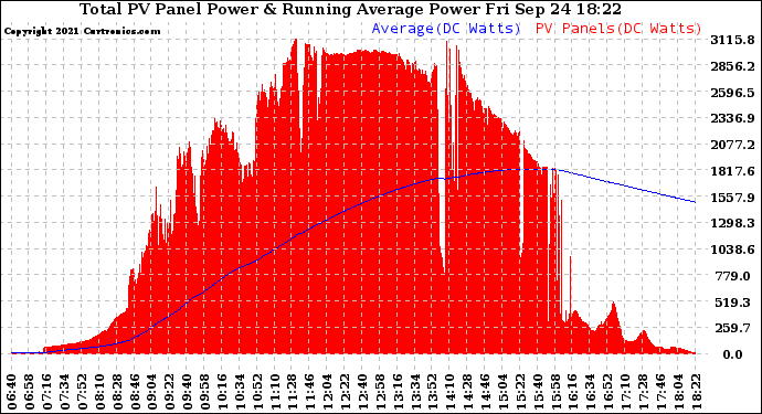 Solar PV/Inverter Performance Total PV Panel & Running Average Power Output