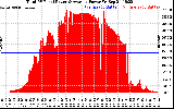 Solar PV/Inverter Performance Total PV Panel Power Output