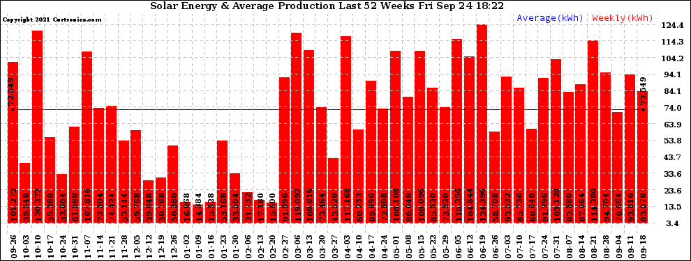 Solar PV/Inverter Performance Weekly Solar Energy Production Last 52 Weeks