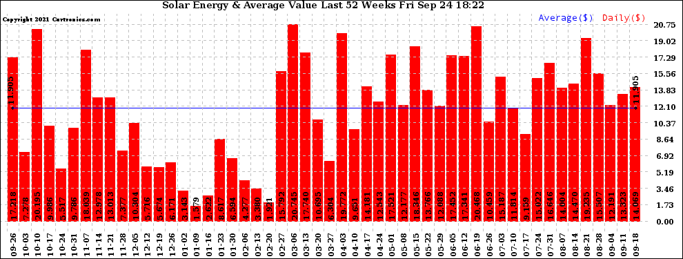 Solar PV/Inverter Performance Weekly Solar Energy Production Value Last 52 Weeks