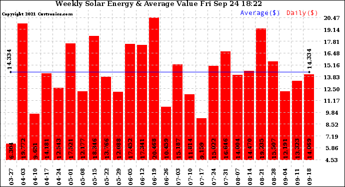 Solar PV/Inverter Performance Weekly Solar Energy Production Value