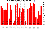 Solar PV/Inverter Performance Daily Solar Energy Production