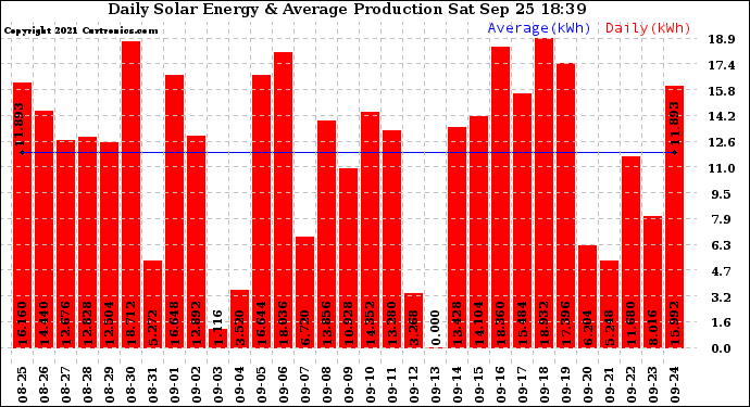 Solar PV/Inverter Performance Daily Solar Energy Production