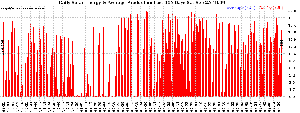 Solar PV/Inverter Performance Daily Solar Energy Production Last 365 Days