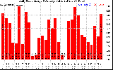 Solar PV/Inverter Performance Daily Solar Energy Production Value