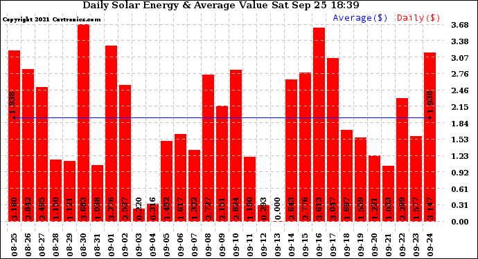 Solar PV/Inverter Performance Daily Solar Energy Production Value