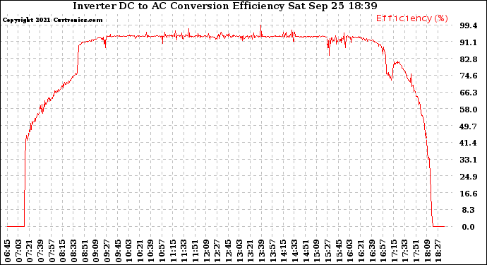 Solar PV/Inverter Performance Inverter DC to AC Conversion Efficiency