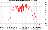 Solar PV/Inverter Performance Daily Energy Production Per Minute