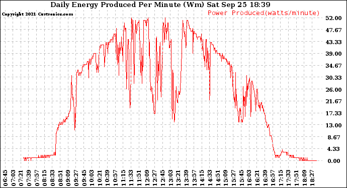 Solar PV/Inverter Performance Daily Energy Production Per Minute