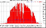 Solar PV/Inverter Performance Grid Power & Solar Radiation