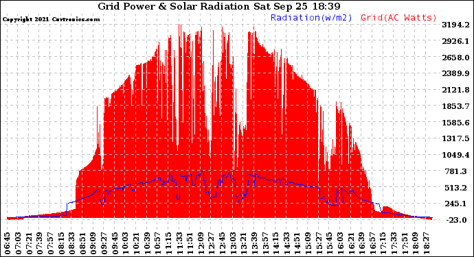 Solar PV/Inverter Performance Grid Power & Solar Radiation