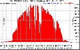 Solar PV/Inverter Performance Inverter Power Output