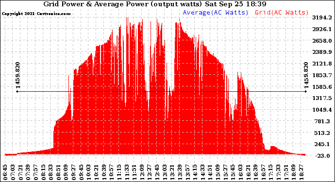 Solar PV/Inverter Performance Inverter Power Output