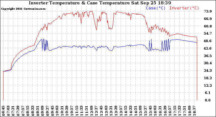 Solar PV/Inverter Performance Inverter Operating Temperature