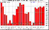 Solar PV/Inverter Performance Monthly Solar Energy Production Average Per Day (KWh)