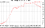 Solar PV/Inverter Performance Outdoor Temperature